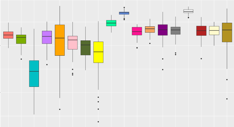 Boxplot from values gathered from 18 different groups [N=50]