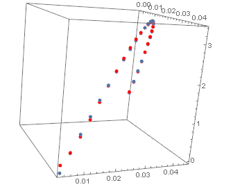 Fitted and actual 3d data plot