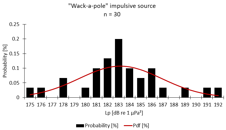 Source Lp varies 175-192 dB