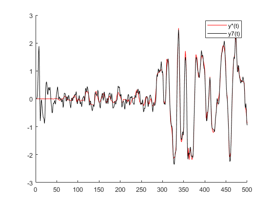 Output comparison after seven iterations