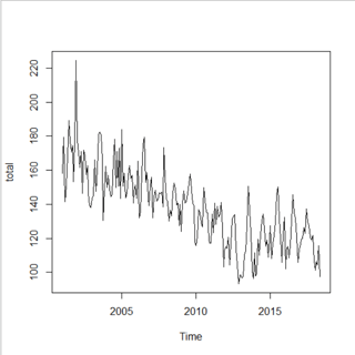 time series plot