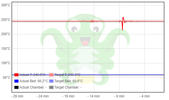 Plot of temperature spikes