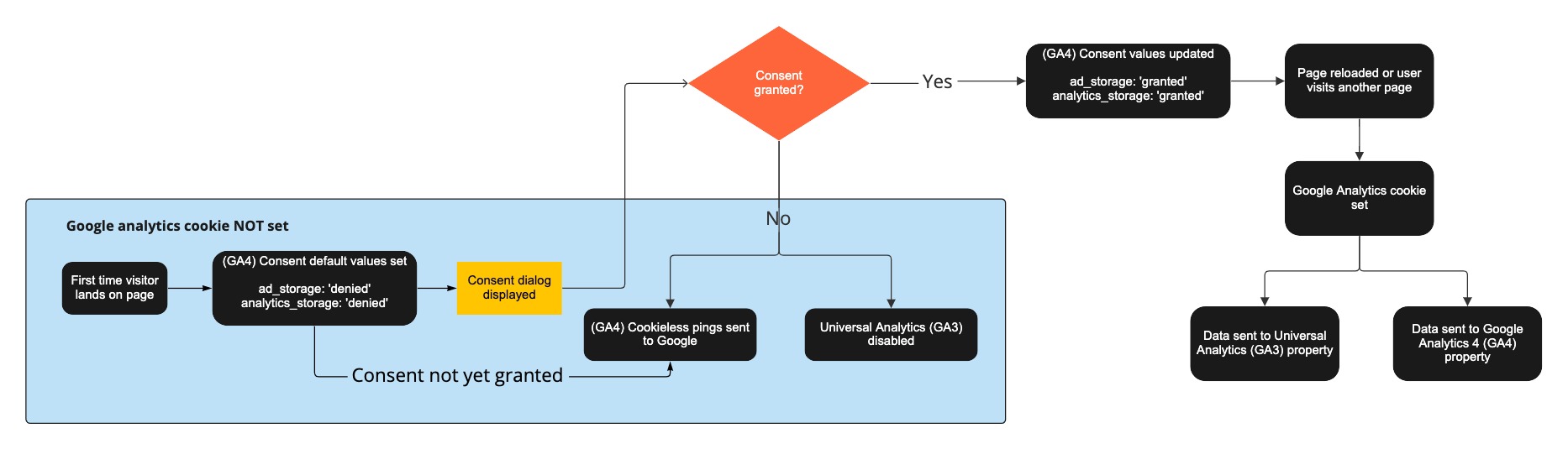 Universal Analytics and Google Analytics 4 setup