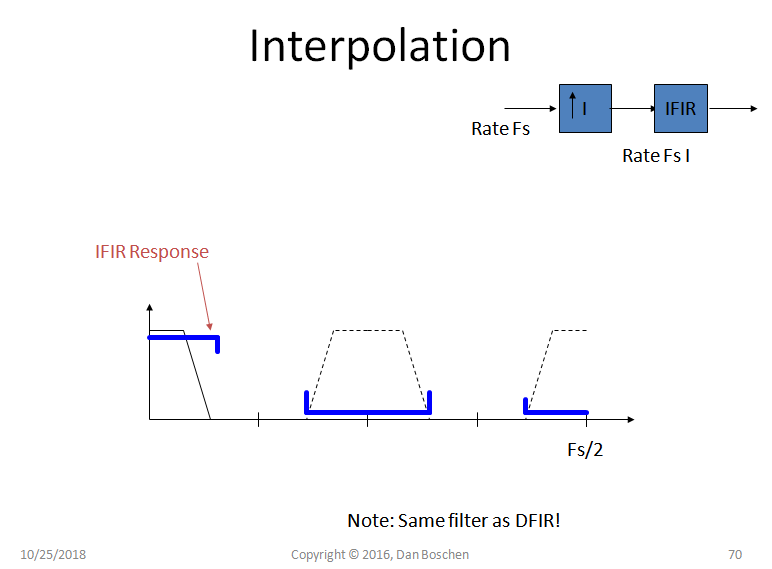 interpolation filter