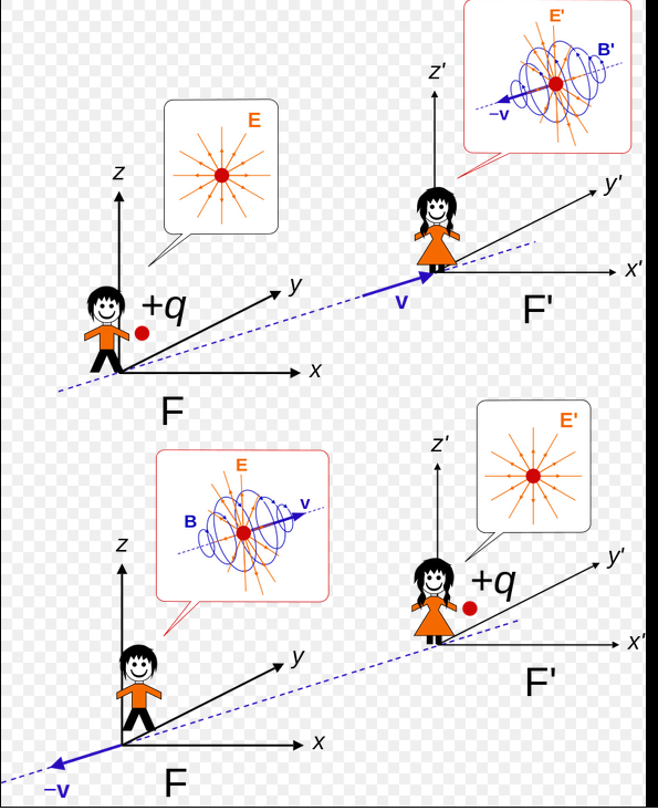 E and B inertial frames