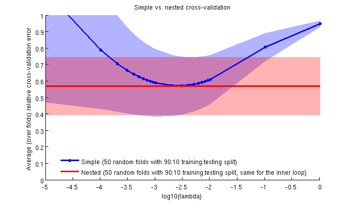 Simple vs nested cross-validation