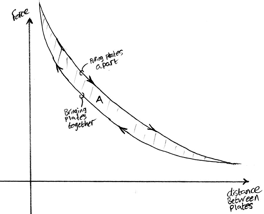 plot showing hysteresis in force vs. separation of the plates