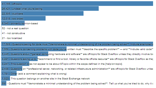 Breakdown by close reason and OT reason