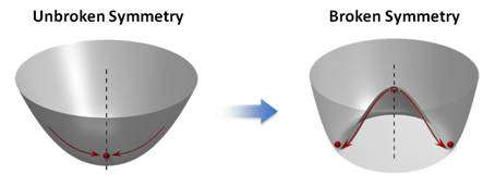 potential shapes for unbroken and spontaneously broken symmetry)