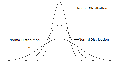 3 normal densities