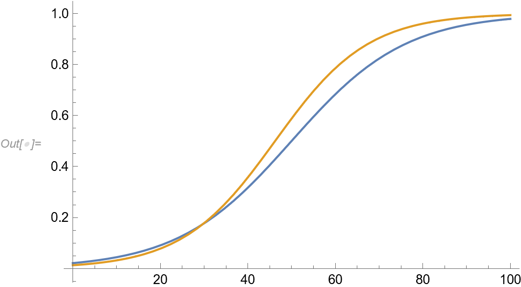 True and fitted curve