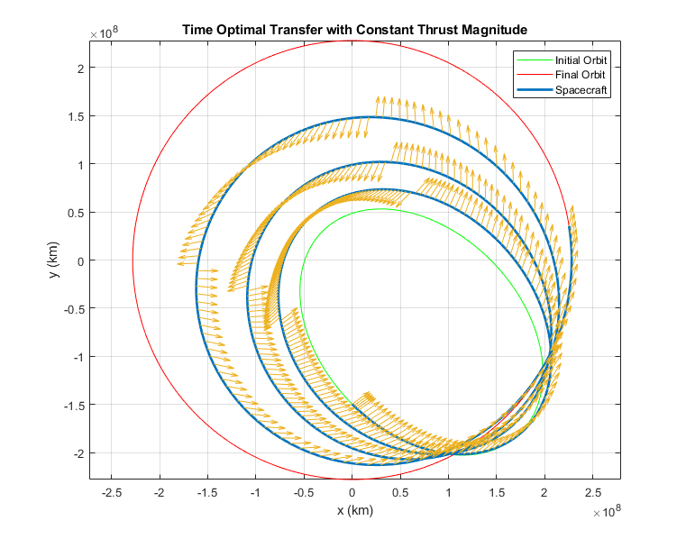 Low-thrust transfer from elliptical to circular orbit