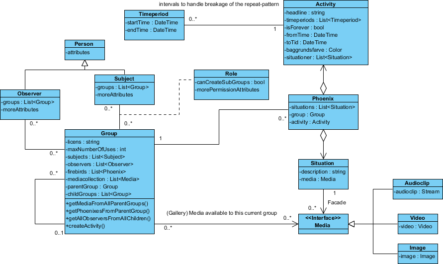 Class diagram with methods included. The "Group" class is the hierarchy