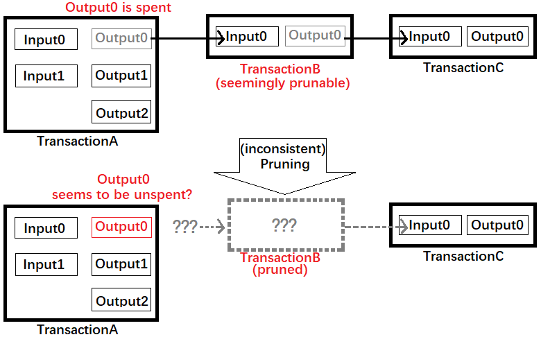 incensistent-pruning