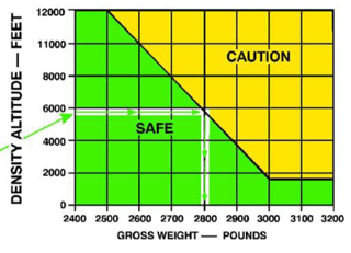 Helicopter Autorotation Chart