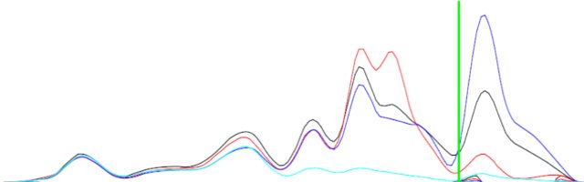 Sample curves