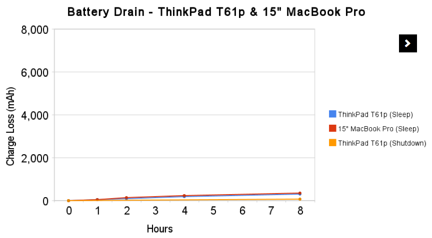 Battery drain