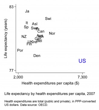 life expectancy versus per capita spend on health