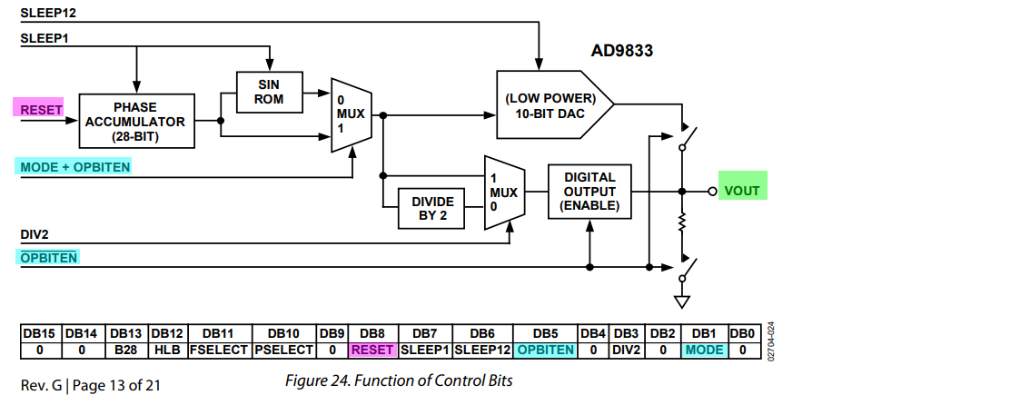 ad9833 control reg