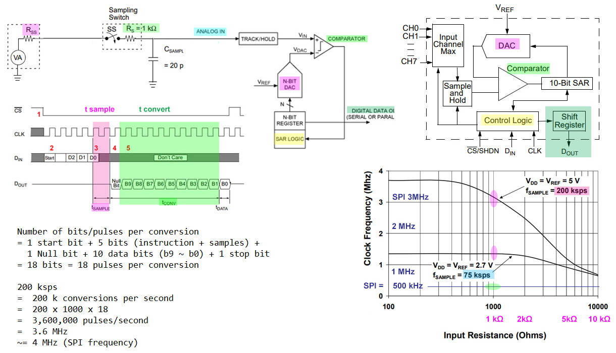 mcp3008 max sample rate