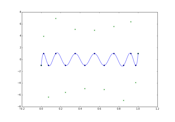 na.numerical analysis - Estimating overshoot in spline interpolation ...