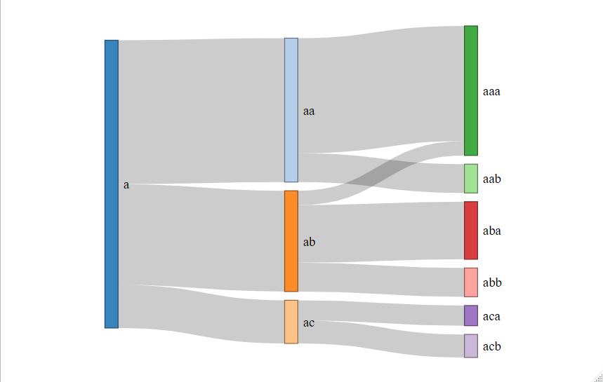 Same Sankey diagram as before, except that the nodes "aa" and "ab" share a common sub-node