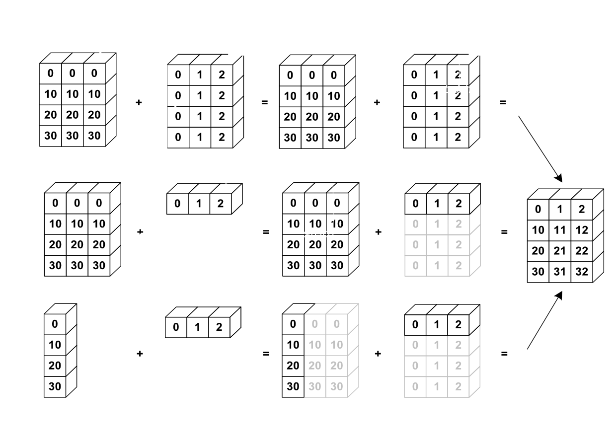 scheme of the broadcasting method in NumPy