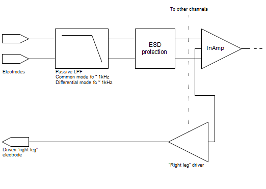 block diagram with low-pass filter between electrodes and instrumentation amplifier