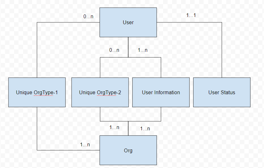 Simple diagram to show some of the relations