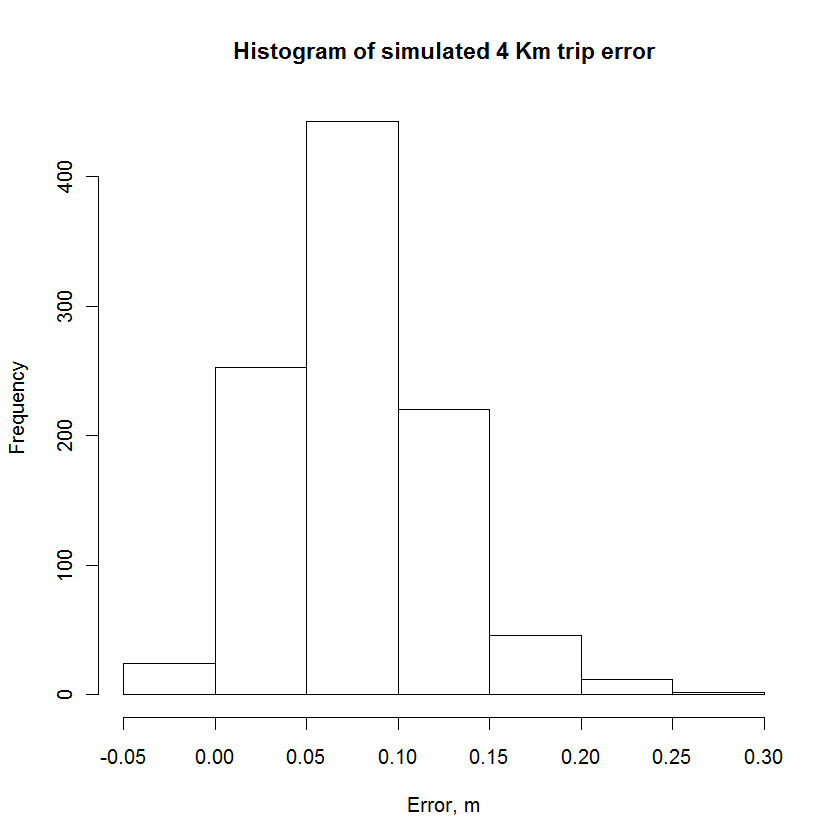 Histogram