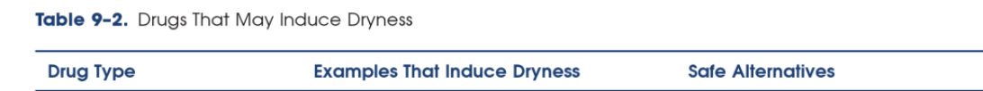 Table headings: "Drug Type", "Examples That Induce Dryness", "Safe Alternatives"