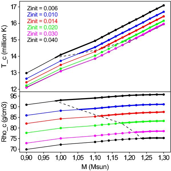 core temperature - mass relation