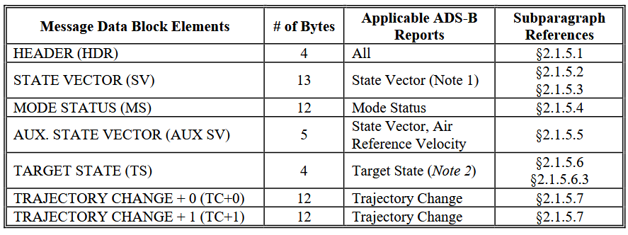 UAT ADS-B Message Data Block Elements