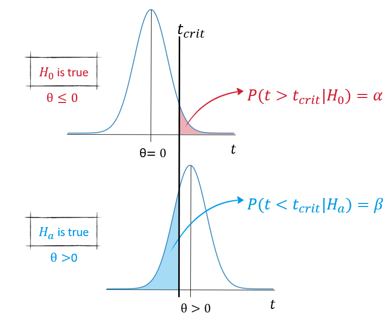 statistical significance - What is the interpretation of alpha and beta ...