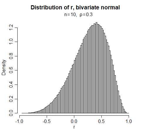 Histogram of one million sample correlations from a bivariate normal with rho = 0.3. It's a broad, left-skewed distribution, with close to 7.5% of values both below -0.2 and above 0.7