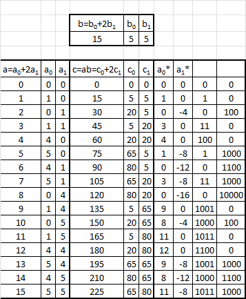 Table for the calculation of conjugates