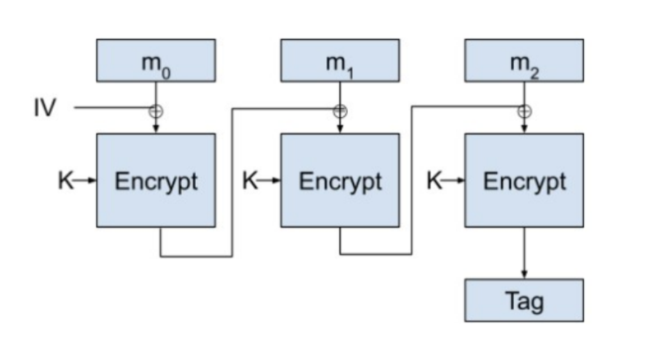 MAC scheme