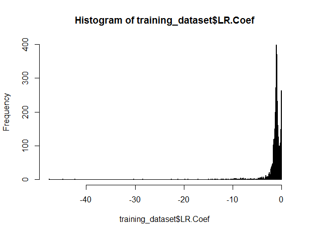 The distribution of LM coefficients