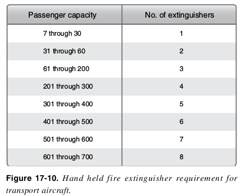 Number of fire extinguishers