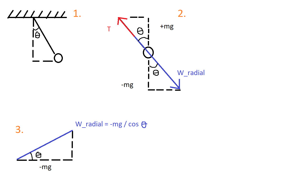 Avg Tension problem determining radial component of weight