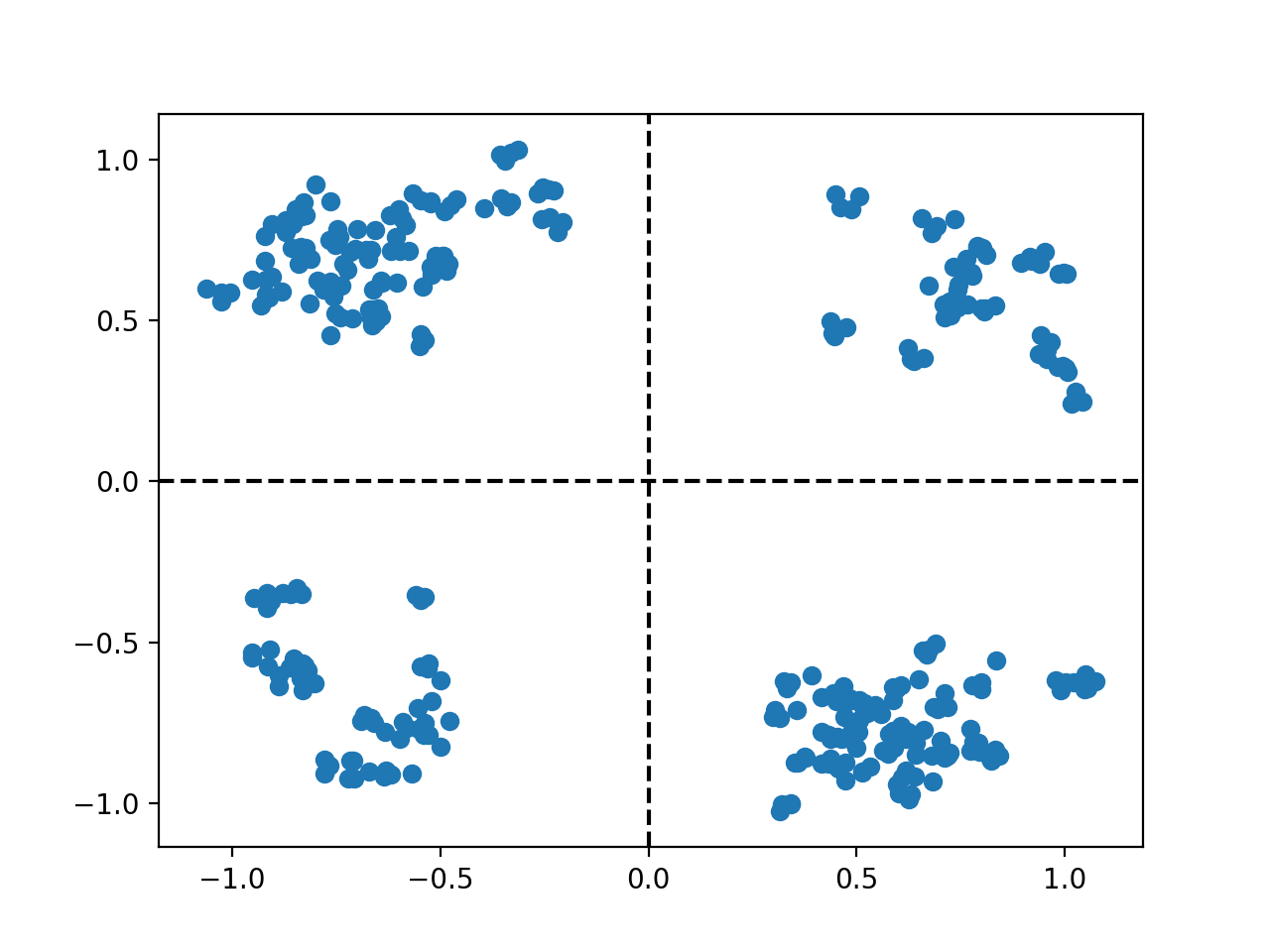 QPSK Constellation points after frequency and phase correction