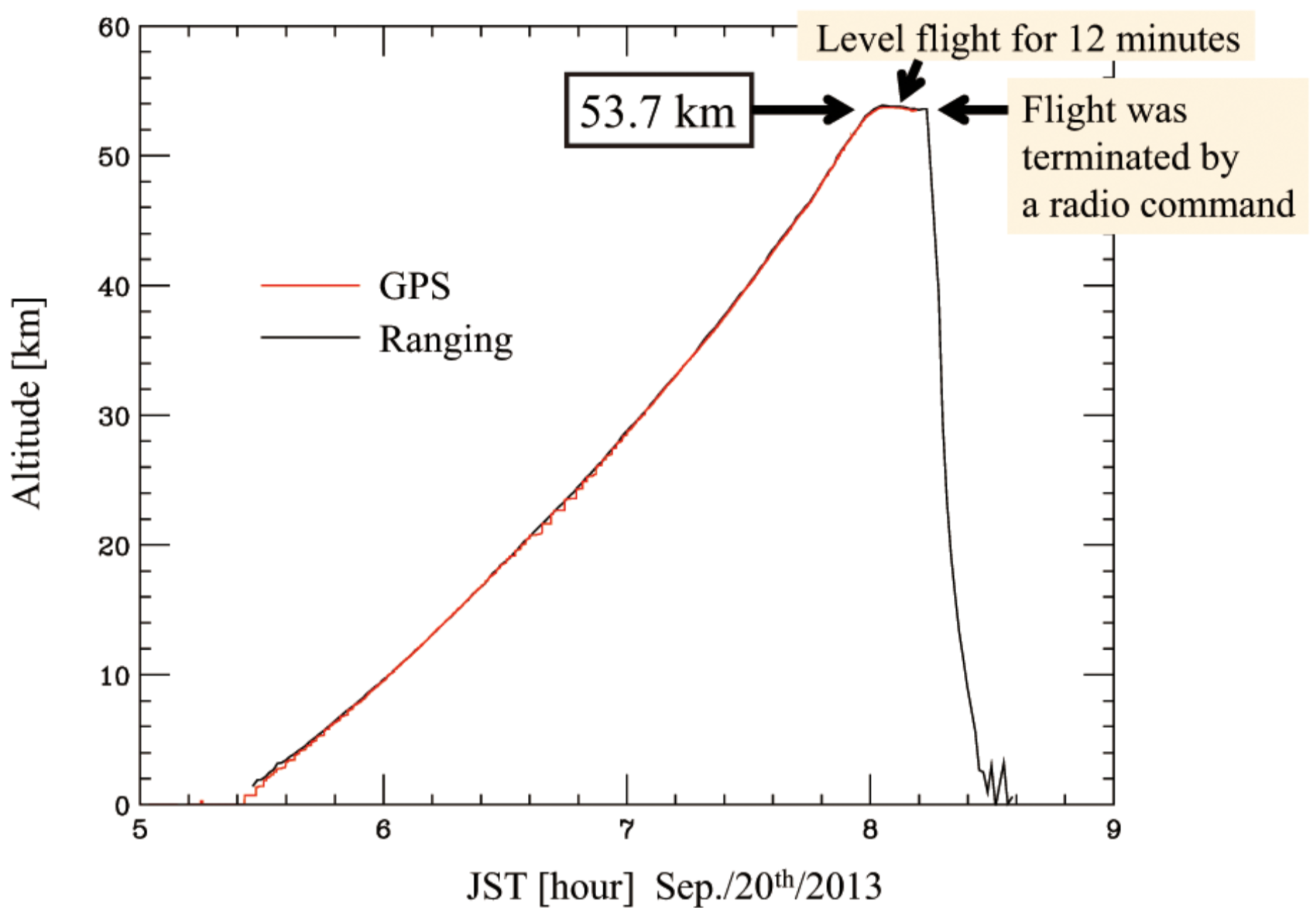 plot of balloon altitude as a function of time, showing level flight at 53.7 km for 12 minutes