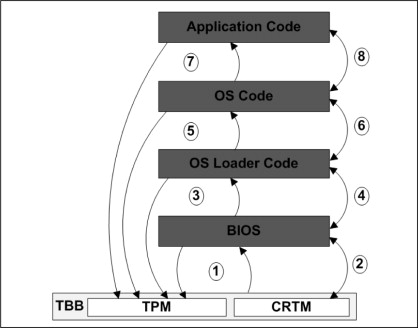 Integrity Measurement