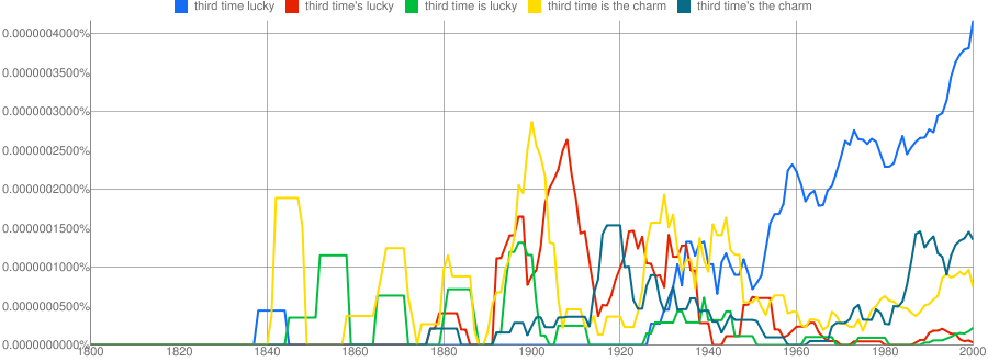 http://ngrams.googlelabs.com/graph?content=third+time+lucky%2C+third+time%27s+lucky%2C+third+time+is+lucky%2C+third+time+is+the+charm%2C+third+time%27s+the+charm&year_start=1800&year_end=2000&corpus=0&smoothing=3