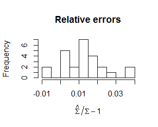 Histogram of relative errors shows they lie between -0.01 and +0.04.