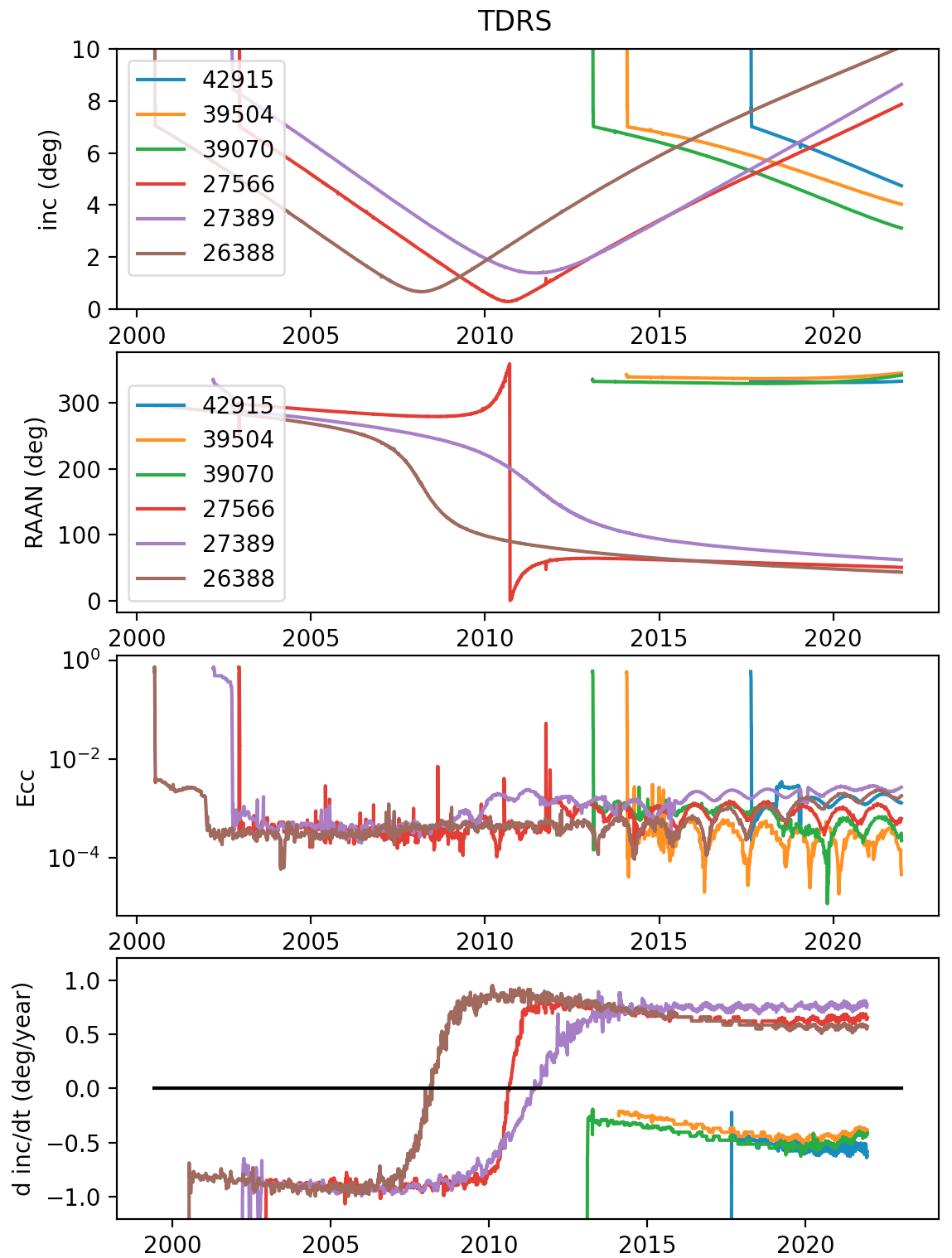 TDRS orbit evolution using TLEs from Space-Track.org