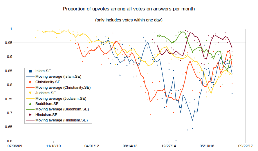 Proportion of upvotes on answers