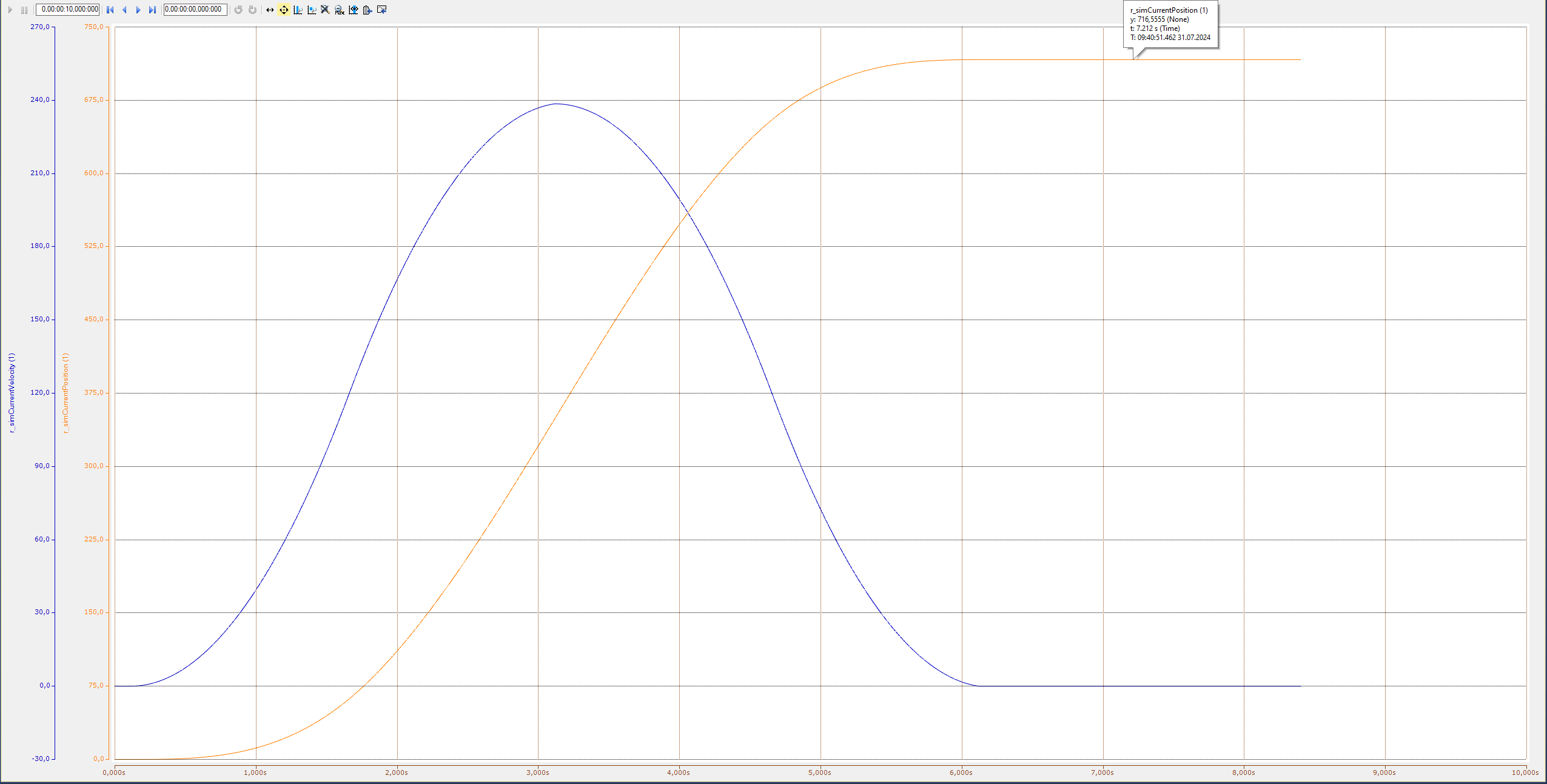 where the velocity becomes 0 but the position cannot reach 1000.