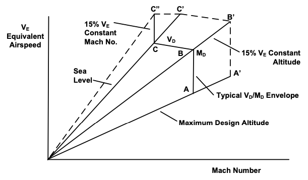 Aeroelastic stability envelope