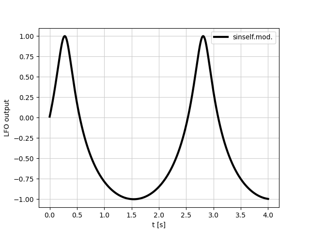 sine wave self modulated